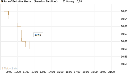 Put auf Berkshire Hathaway B [BNP Paribas Emissions- und Handelsges.] Chart