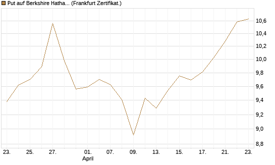 Put auf Berkshire Hathaway B [BNP Paribas Emissions- und Handelsges.] Chart