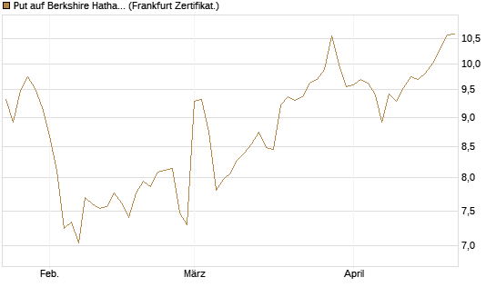 Put auf Berkshire Hathaway B [BNP Paribas Emissions- und Handelsges.] Chart