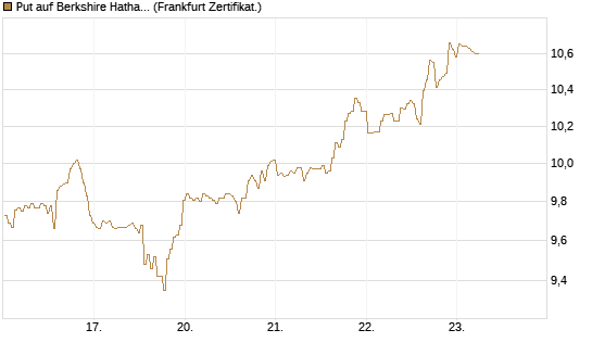 Put auf Berkshire Hathaway B [BNP Paribas Emissions- und Handelsges.] Chart