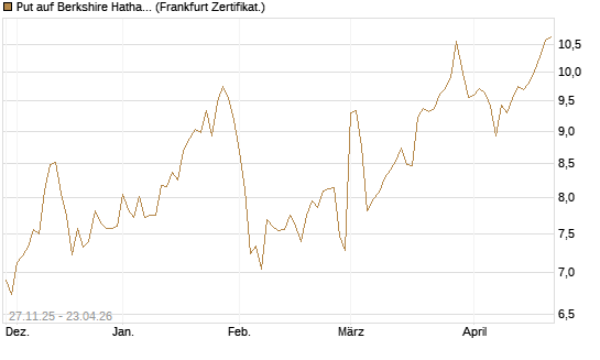 Put auf Berkshire Hathaway B [BNP Paribas Emissions- und Handelsges.] Chart