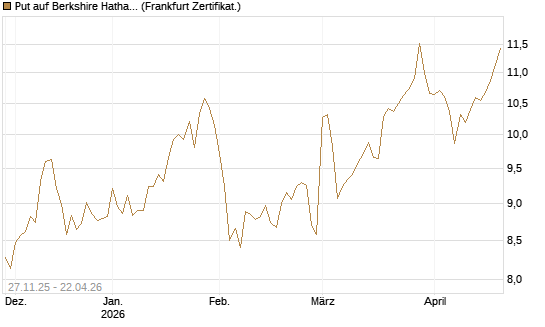 Put auf Berkshire Hathaway B [BNP Paribas Emissions- und Handelsges.] Chart