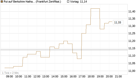 Put auf Berkshire Hathaway B [BNP Paribas Emissions- und Handelsges.] Chart