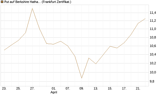Put auf Berkshire Hathaway B [BNP Paribas Emissions- und Handelsges.] Chart