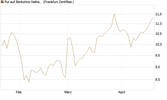 Put auf Berkshire Hathaway B [BNP Paribas Emissions- und Handelsges.] Chart