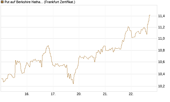 Put auf Berkshire Hathaway B [BNP Paribas Emissions- und Handelsges.] Chart