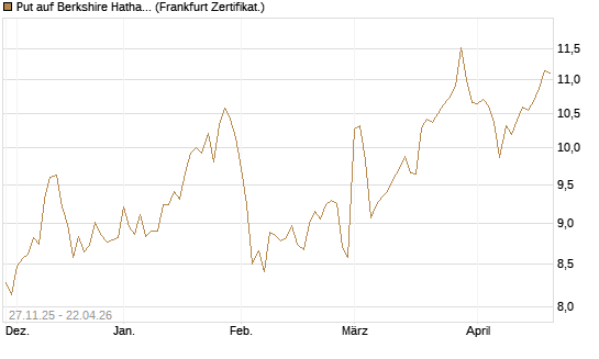 Put auf Berkshire Hathaway B [BNP Paribas Emissions- und Handelsges.] Chart
