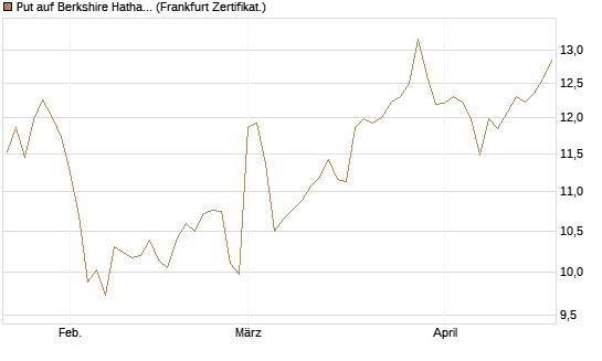 Put auf Berkshire Hathaway B [BNP Paribas Emissions- und Handelsges.] Chart