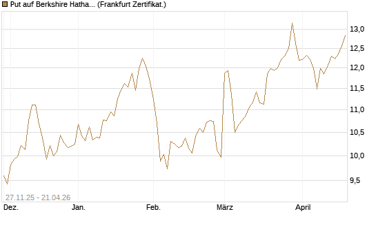 Put auf Berkshire Hathaway B [BNP Paribas Emissions- und Handelsges.] Chart