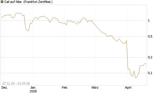 Call auf Nike [BNP Paribas Emissions- und Handelsges.] Chart