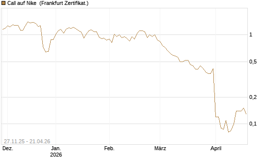 Call auf Nike [BNP Paribas Emissions- und Handelsges.] Chart