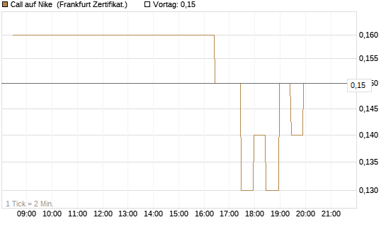 Call auf Nike [BNP Paribas Emissions- und Handelsges.] Chart