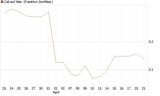 Call auf Nike [BNP Paribas Emissions- und Handelsges.] Chart
