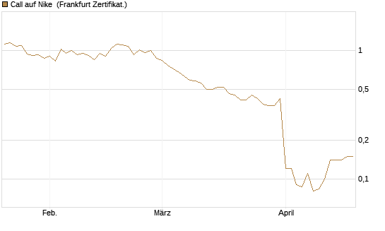 Call auf Nike [BNP Paribas Emissions- und Handelsges.] Chart