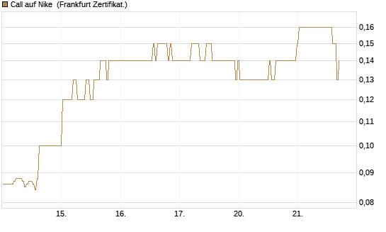 Call auf Nike [BNP Paribas Emissions- und Handelsges.] Chart