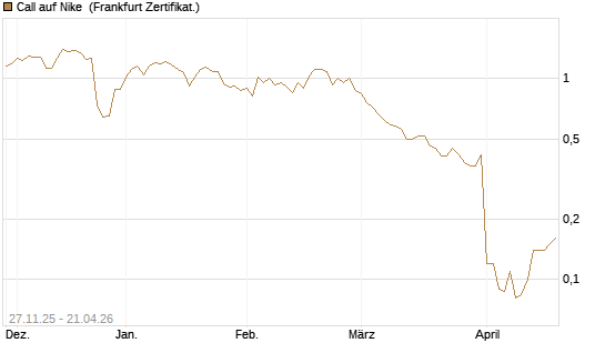Call auf Nike [BNP Paribas Emissions- und Handelsges.] Chart