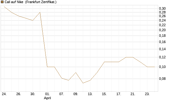 Call auf Nike [BNP Paribas Emissions- und Handelsges.] Chart