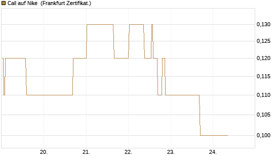 Call auf Nike [BNP Paribas Emissions- und Handelsges.] Chart
