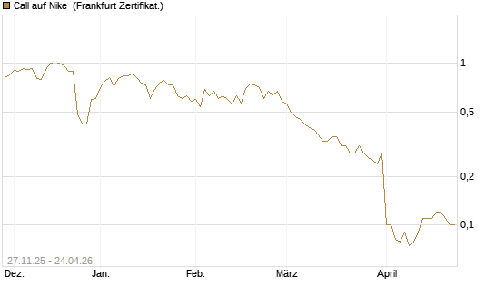 Call auf Nike [BNP Paribas Emissions- und Handelsges.] Chart