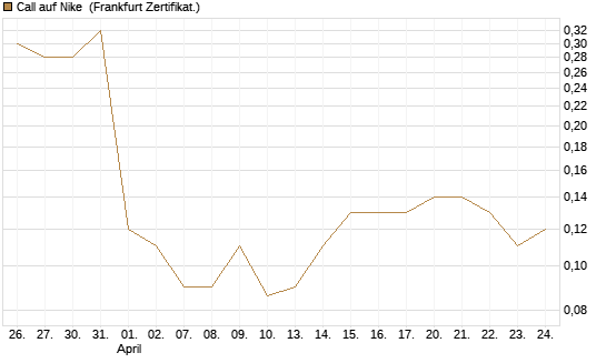 Call auf Nike [BNP Paribas Emissions- und Handelsges.] Chart