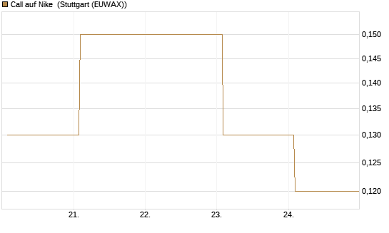 Call auf Nike [BNP Paribas Emissions- und Handelsges.] Chart