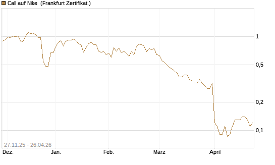 Call auf Nike [BNP Paribas Emissions- und Handelsges.] Chart
