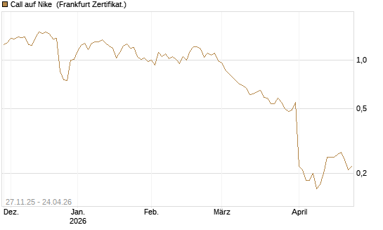 Call auf Nike [BNP Paribas Emissions- und Handelsges.] Chart
