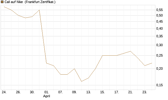 Call auf Nike [BNP Paribas Emissions- und Handelsges.] Chart