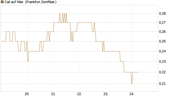 Call auf Nike [BNP Paribas Emissions- und Handelsges.] Chart