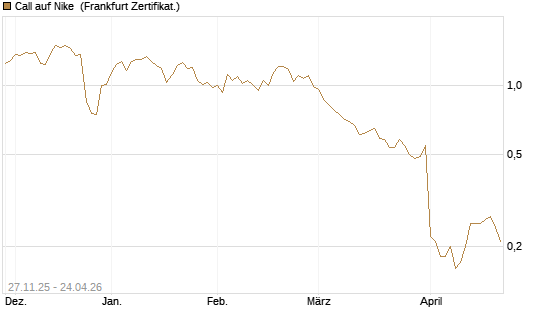Call auf Nike [BNP Paribas Emissions- und Handelsges.] Chart