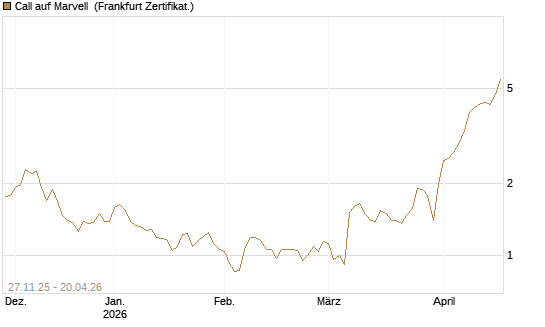 Call auf Marvell [BNP Paribas Emissions- und Handelsges.] Chart