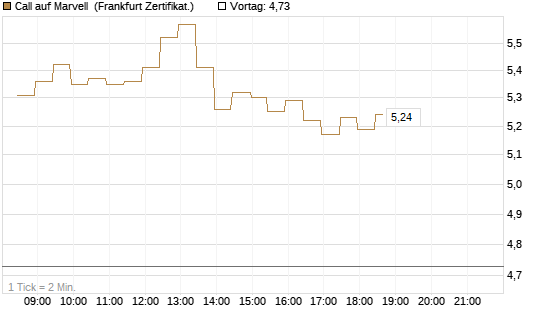 Call auf Marvell [BNP Paribas Emissions- und Handelsges.] Chart