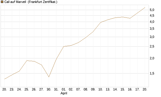 Call auf Marvell [BNP Paribas Emissions- und Handelsges.] Chart