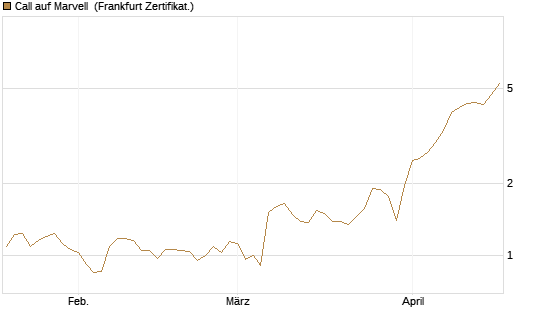 Call auf Marvell [BNP Paribas Emissions- und Handelsges.] Chart