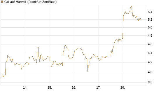 Call auf Marvell [BNP Paribas Emissions- und Handelsges.] Chart