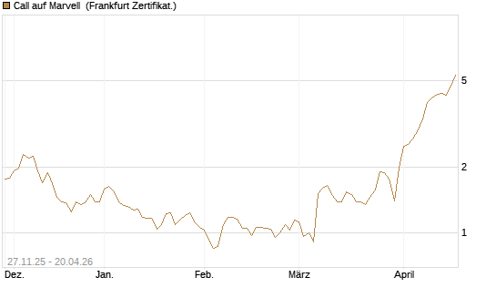 Call auf Marvell [BNP Paribas Emissions- und Handelsges.] Chart