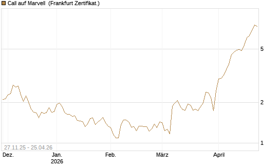 Call auf Marvell [BNP Paribas Emissions- und Handelsges.] Chart