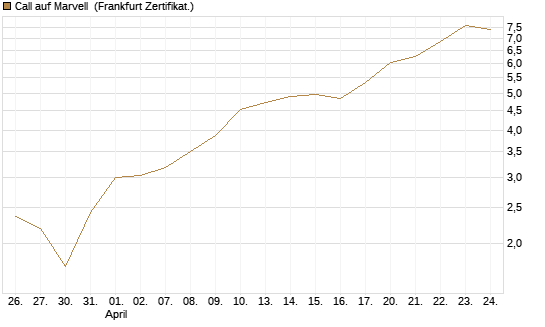 Call auf Marvell [BNP Paribas Emissions- und Handelsges.] Chart