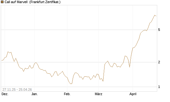Call auf Marvell [BNP Paribas Emissions- und Handelsges.] Chart