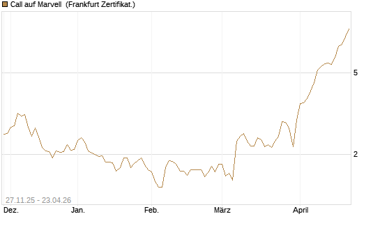 Call auf Marvell [BNP Paribas Emissions- und Handelsges.] Chart