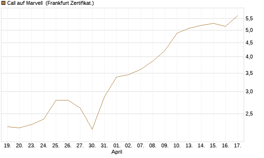 Call auf Marvell [BNP Paribas Emissions- und Handelsges.] Chart
