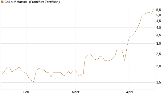 Call auf Marvell [BNP Paribas Emissions- und Handelsges.] Chart