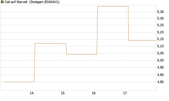 Call auf Marvell [BNP Paribas Emissions- und Handelsges.] Chart