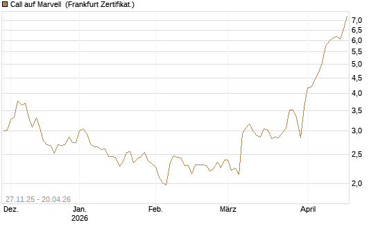 Call auf Marvell [BNP Paribas Emissions- und Handelsges.] Chart