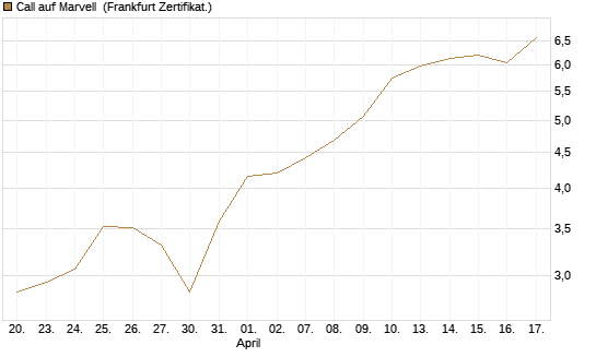 Call auf Marvell [BNP Paribas Emissions- und Handelsges.] Chart
