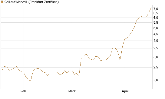 Call auf Marvell [BNP Paribas Emissions- und Handelsges.] Chart