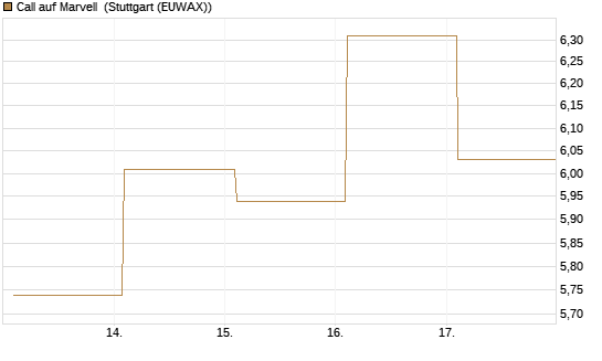 Call auf Marvell [BNP Paribas Emissions- und Handelsges.] Chart