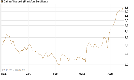 Call auf Marvell [BNP Paribas Emissions- und Handelsges.] Chart