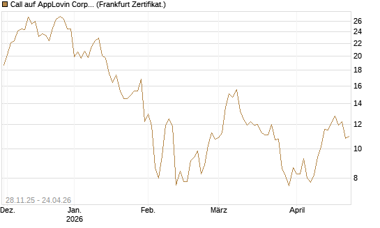 Call auf AppLovin Corp [BNP Paribas Emissions- und Handelsges.] Chart