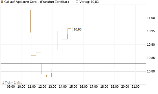 Call auf AppLovin Corp [BNP Paribas Emissions- und Handelsges.] Chart
